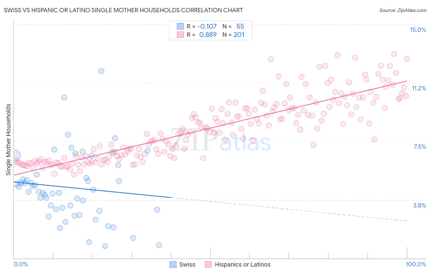 Swiss vs Hispanic or Latino Single Mother Households