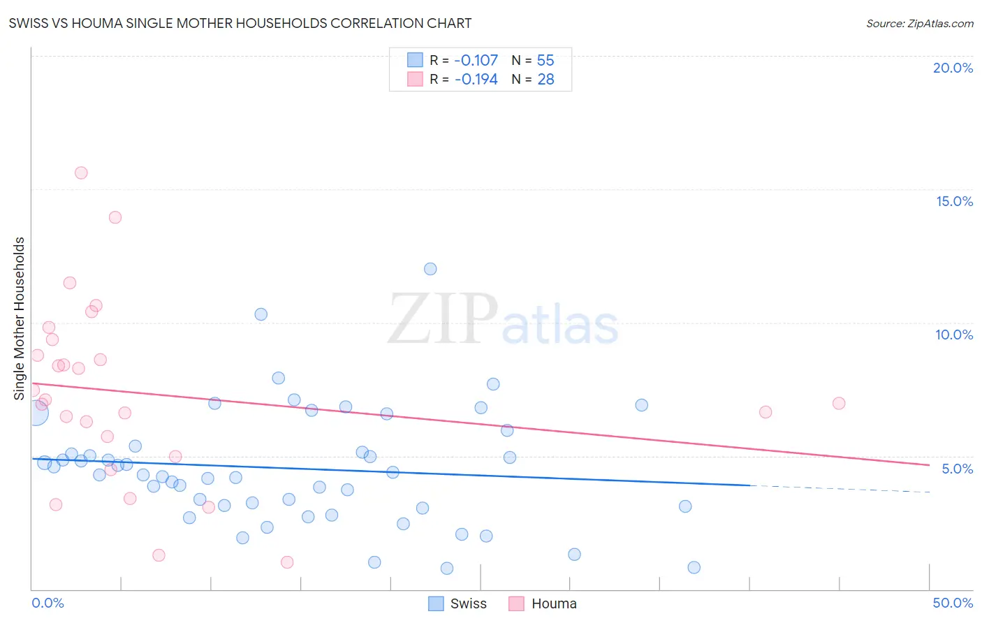 Swiss vs Houma Single Mother Households