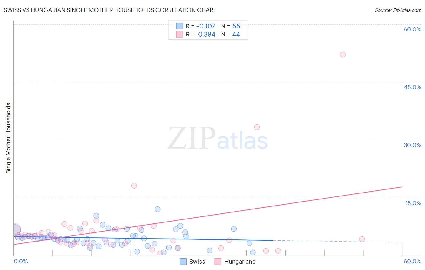 Swiss vs Hungarian Single Mother Households