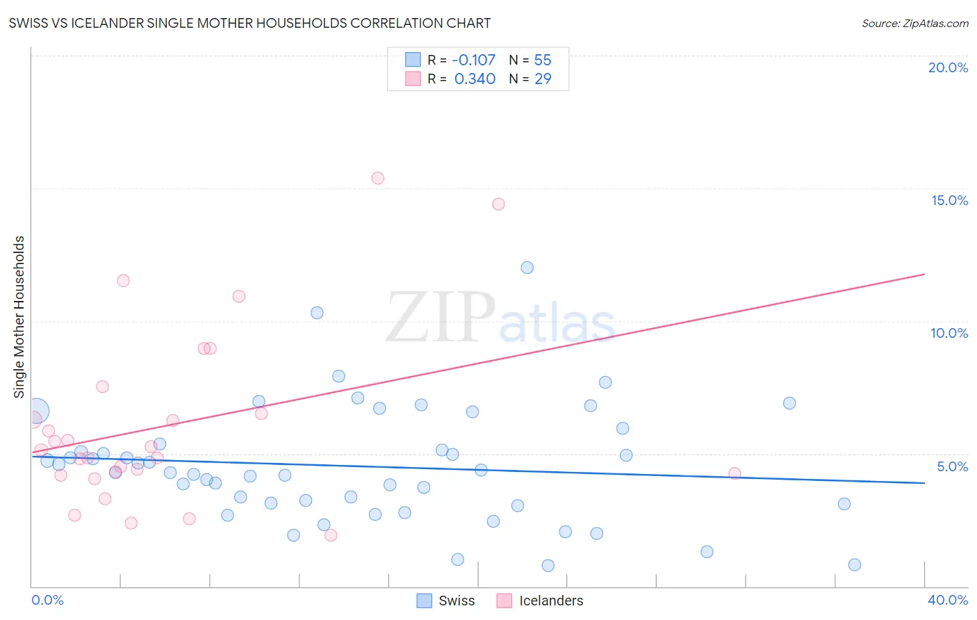 Swiss vs Icelander Single Mother Households