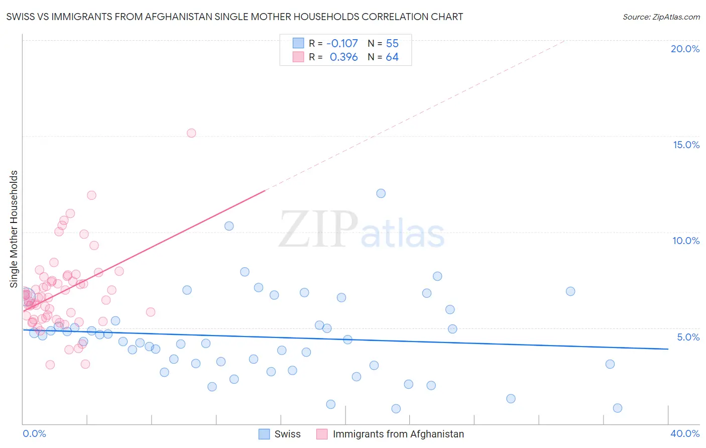 Swiss vs Immigrants from Afghanistan Single Mother Households