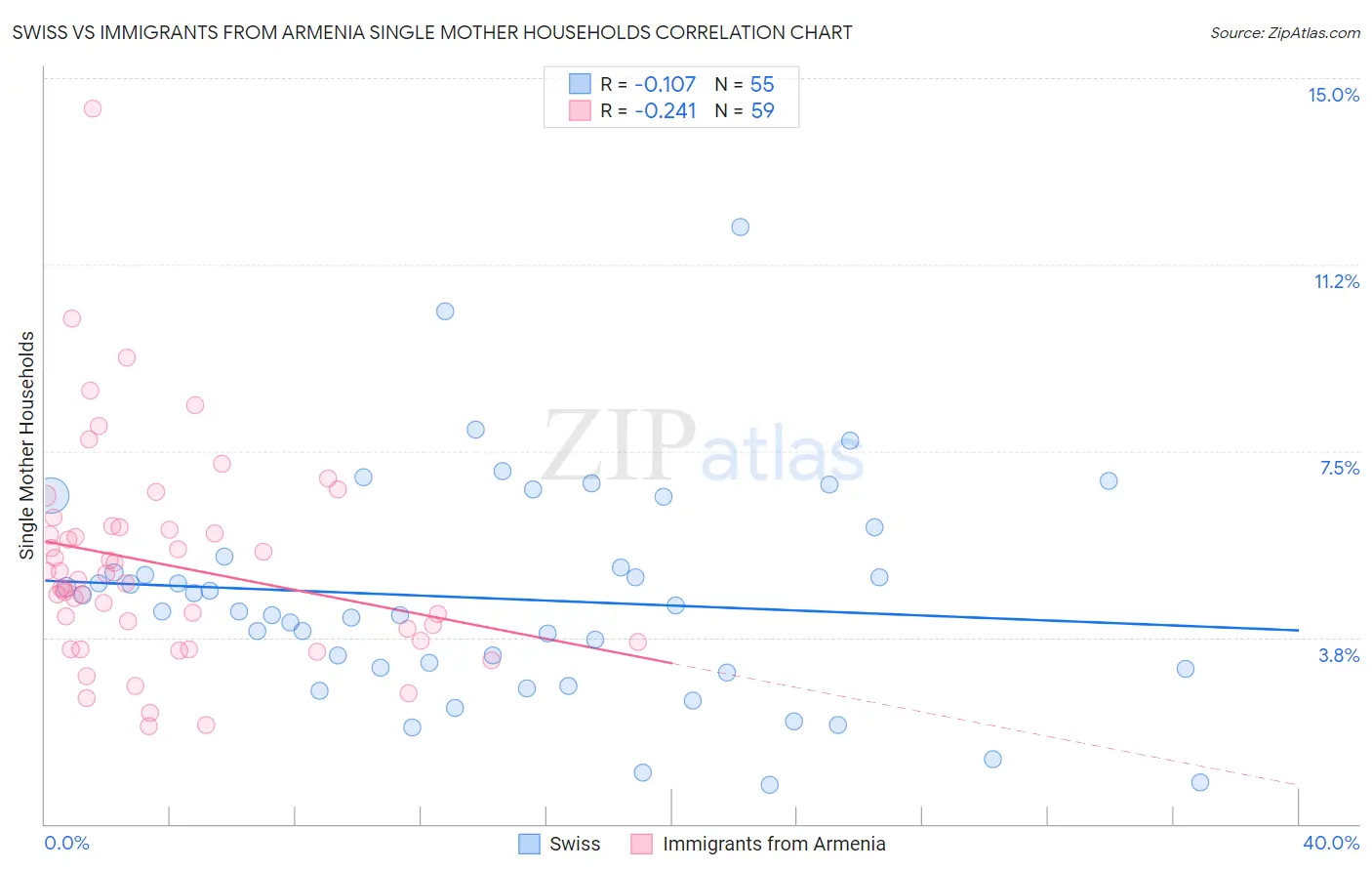 Swiss vs Immigrants from Armenia Single Mother Households