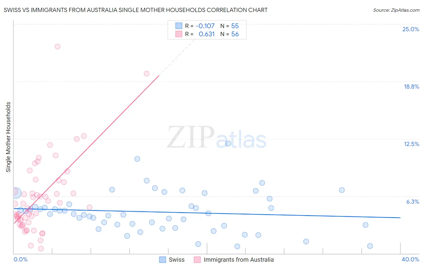 Swiss vs Immigrants from Australia Single Mother Households