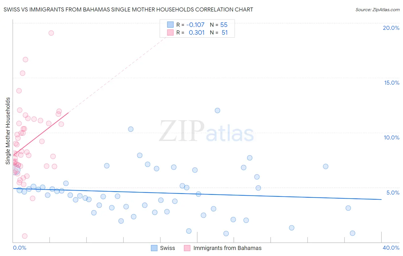 Swiss vs Immigrants from Bahamas Single Mother Households