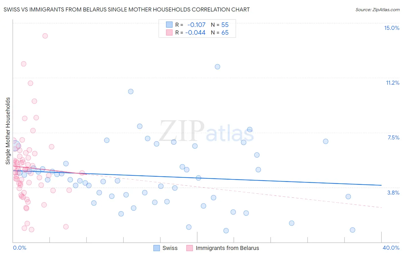 Swiss vs Immigrants from Belarus Single Mother Households