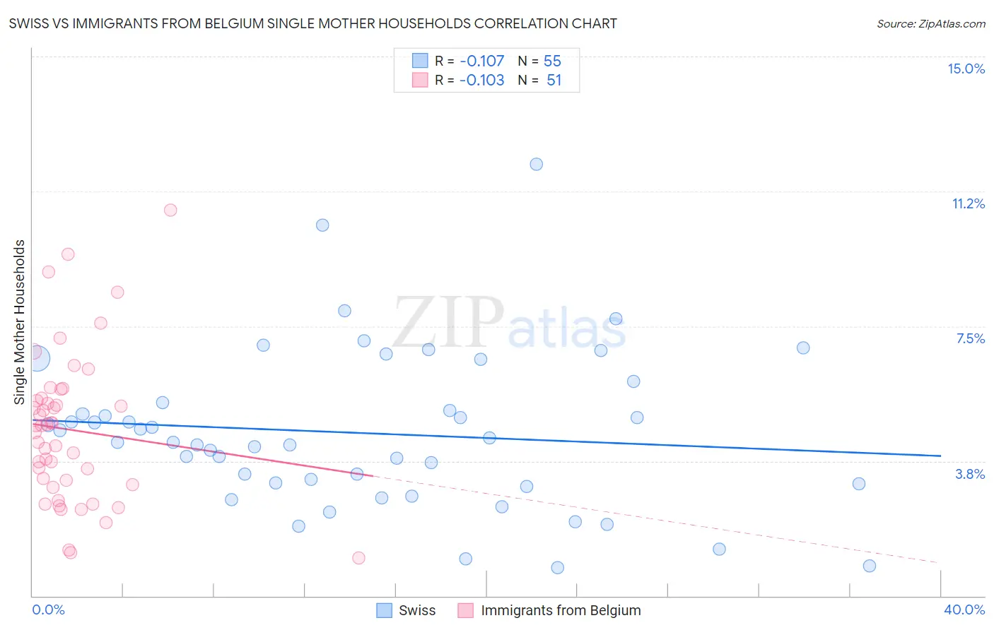 Swiss vs Immigrants from Belgium Single Mother Households