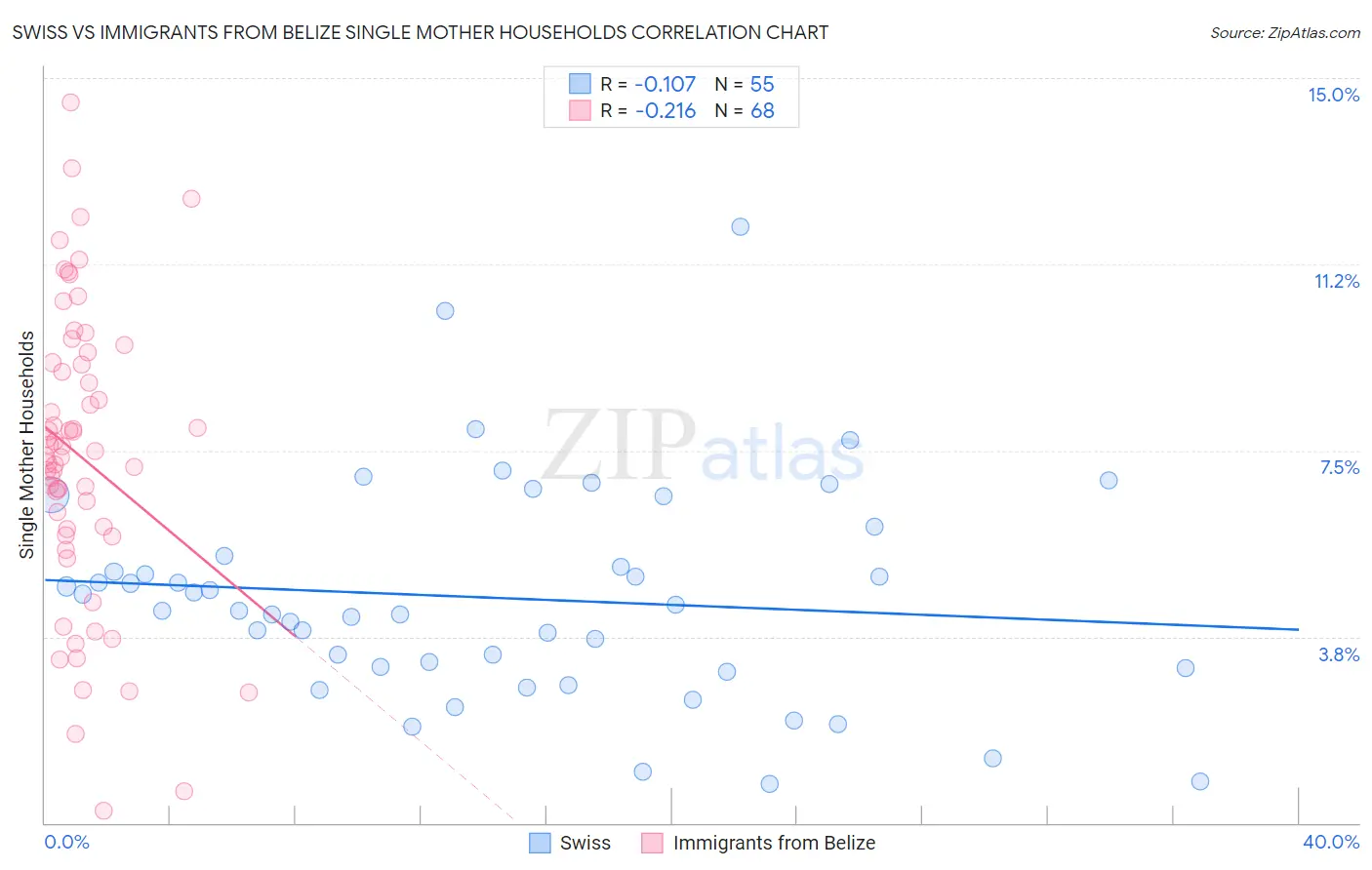 Swiss vs Immigrants from Belize Single Mother Households