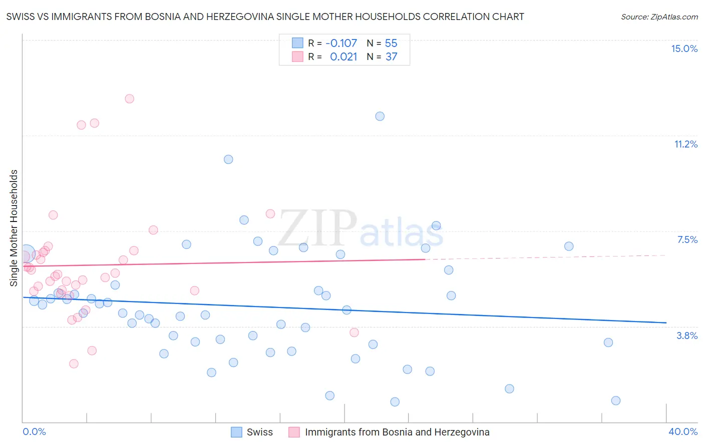 Swiss vs Immigrants from Bosnia and Herzegovina Single Mother Households