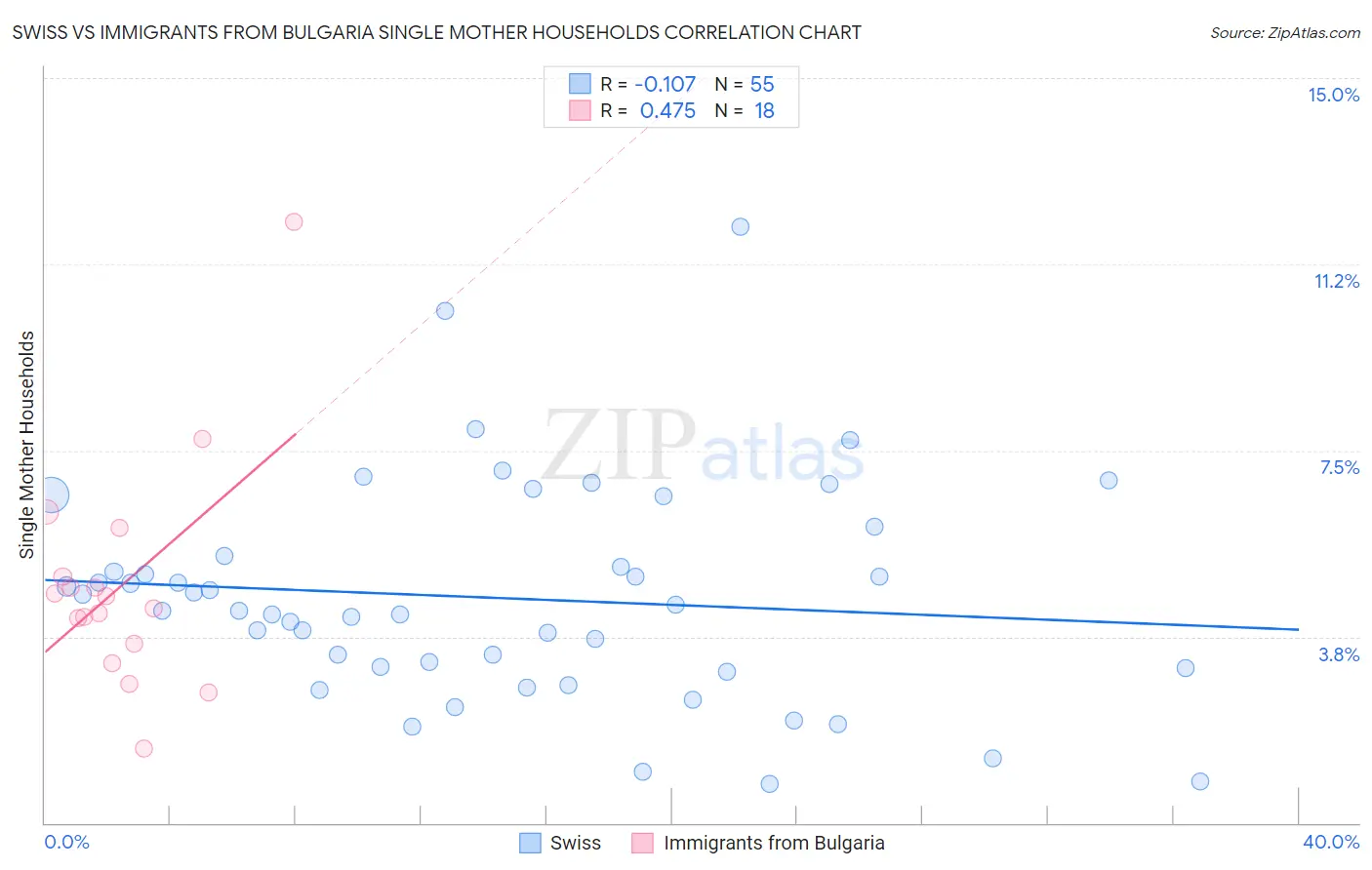 Swiss vs Immigrants from Bulgaria Single Mother Households