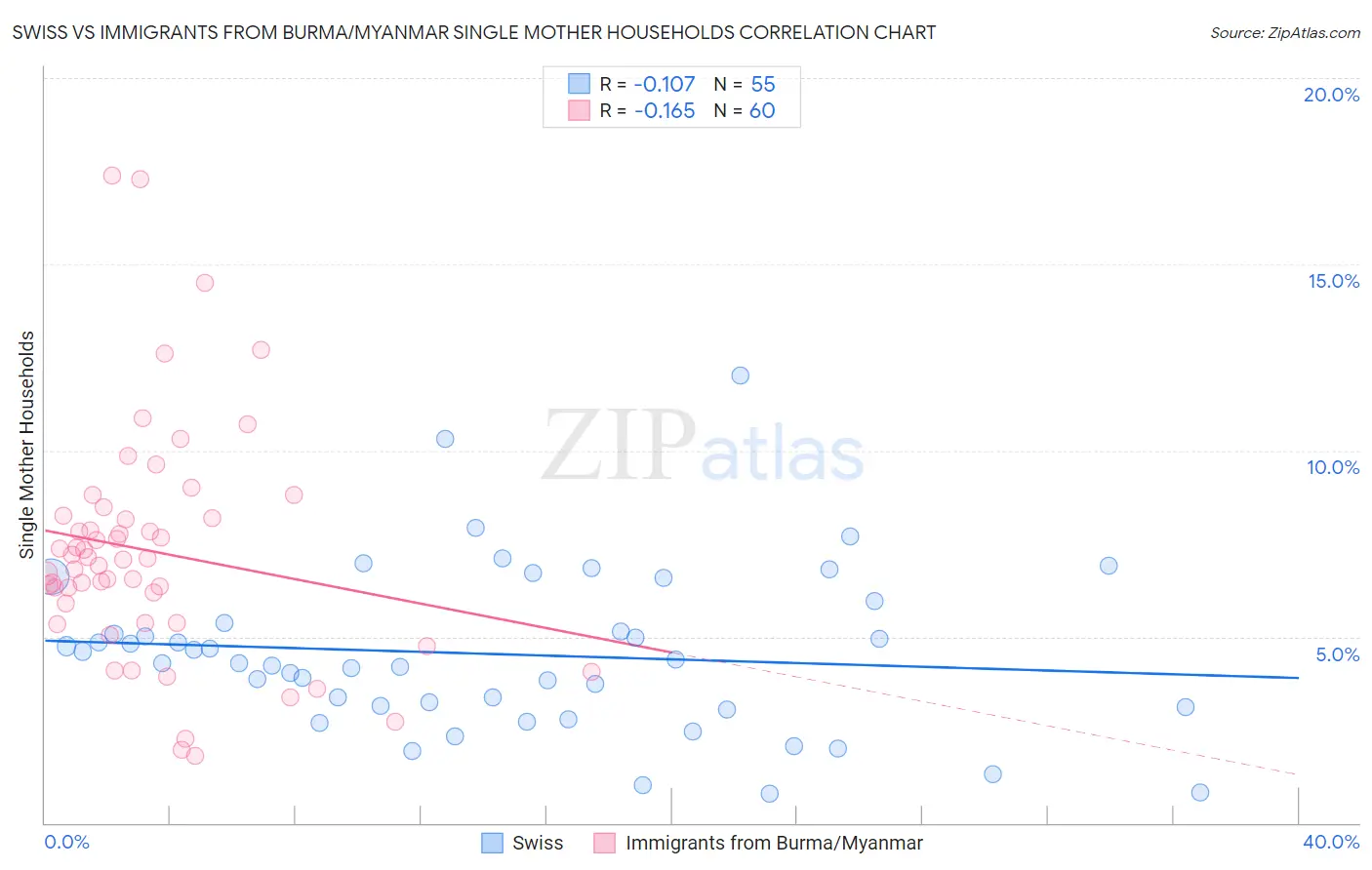 Swiss vs Immigrants from Burma/Myanmar Single Mother Households