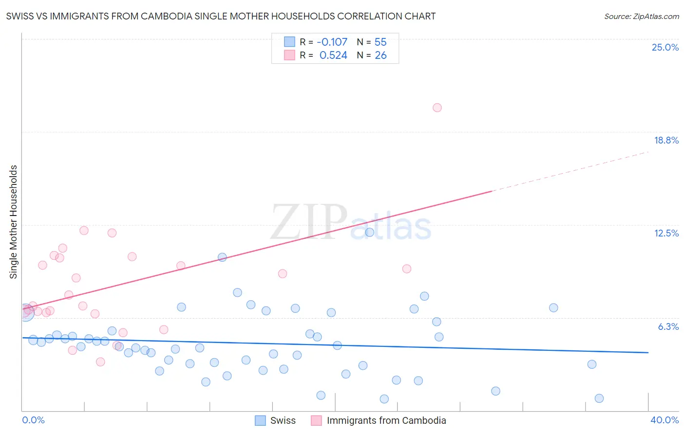 Swiss vs Immigrants from Cambodia Single Mother Households