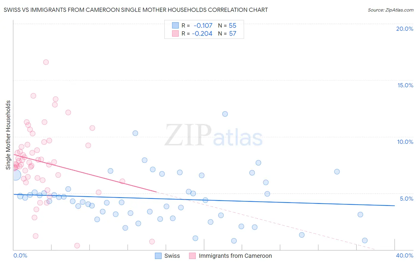 Swiss vs Immigrants from Cameroon Single Mother Households