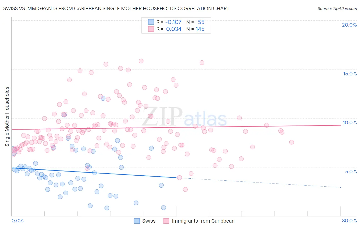 Swiss vs Immigrants from Caribbean Single Mother Households