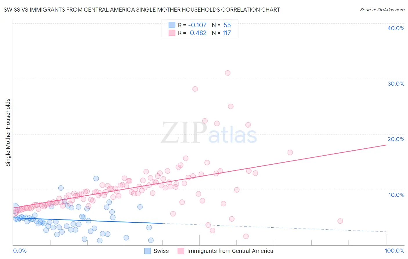 Swiss vs Immigrants from Central America Single Mother Households