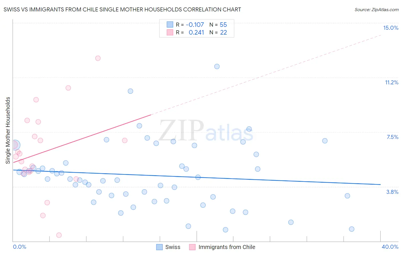 Swiss vs Immigrants from Chile Single Mother Households