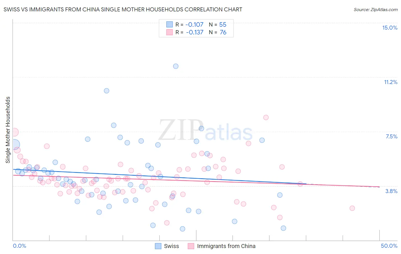 Swiss vs Immigrants from China Single Mother Households