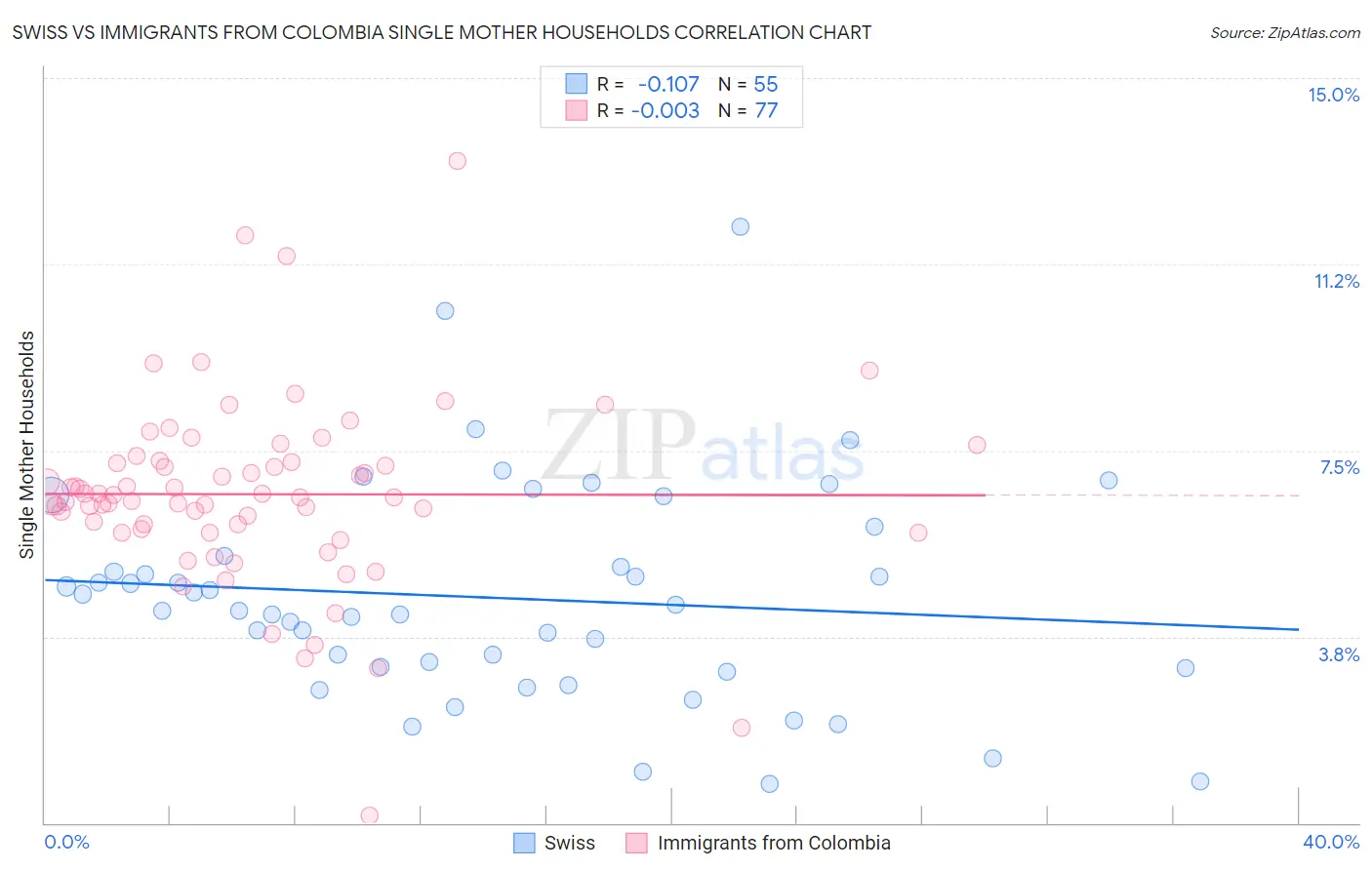 Swiss vs Immigrants from Colombia Single Mother Households