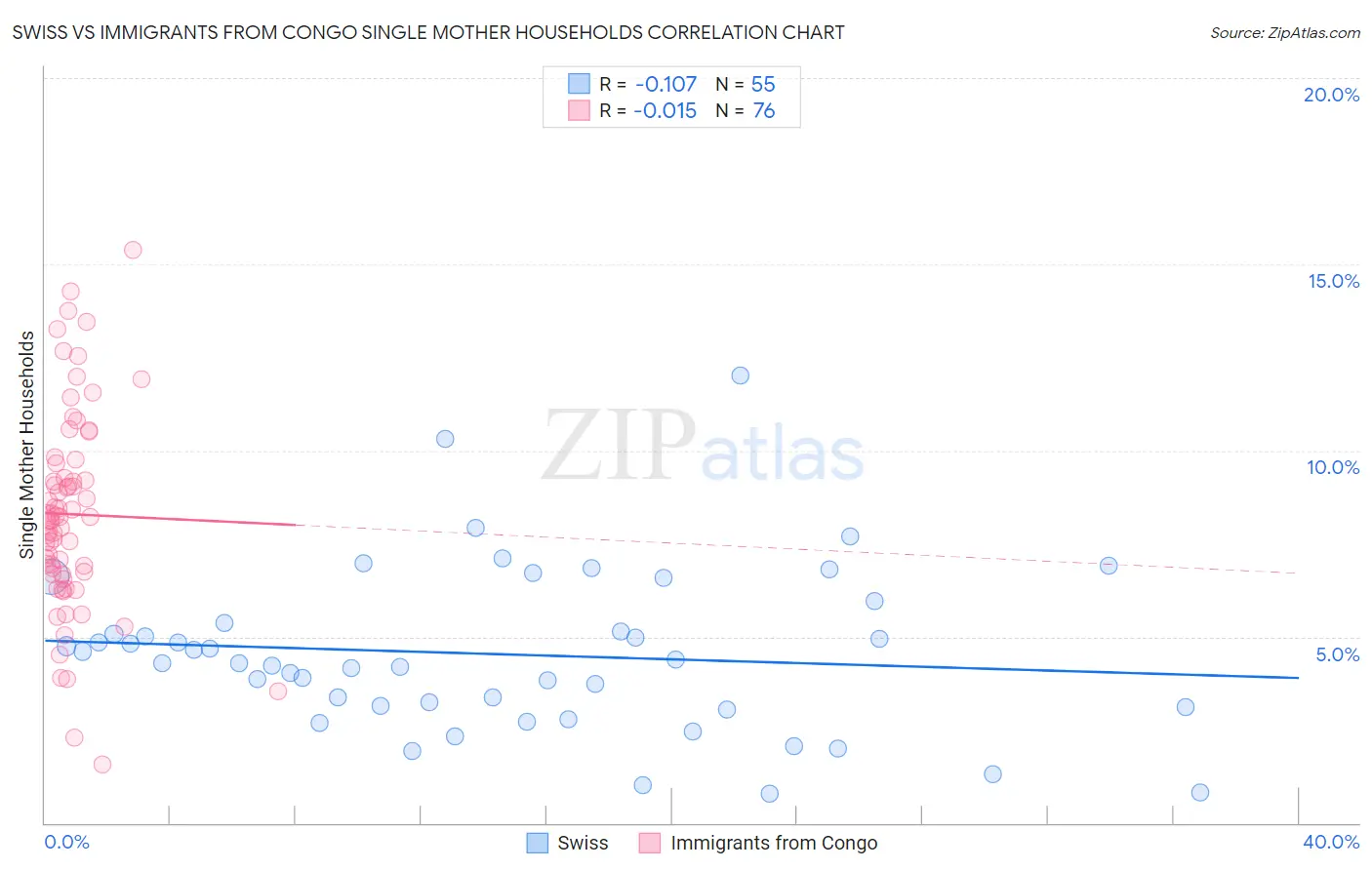 Swiss vs Immigrants from Congo Single Mother Households