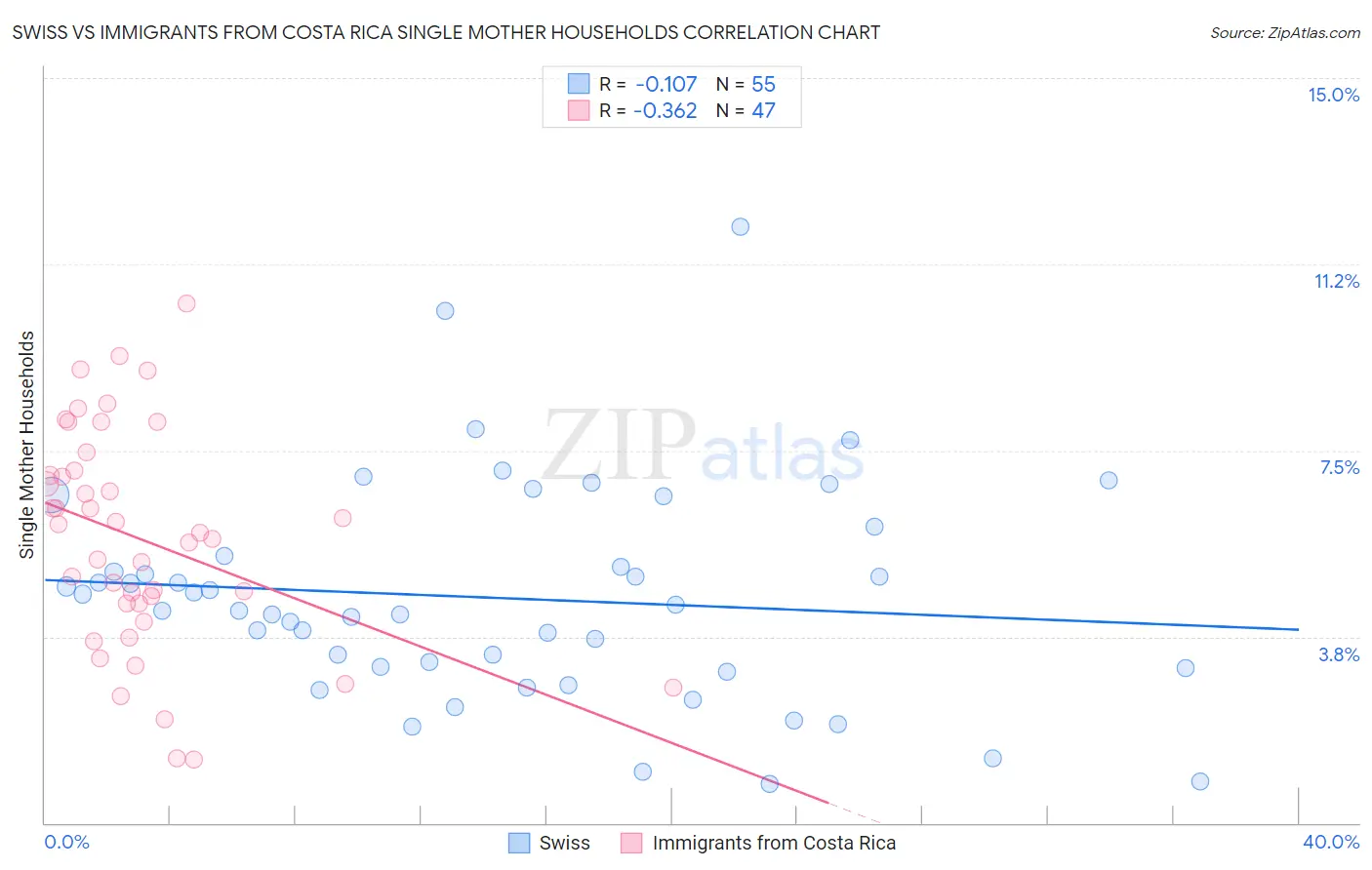 Swiss vs Immigrants from Costa Rica Single Mother Households