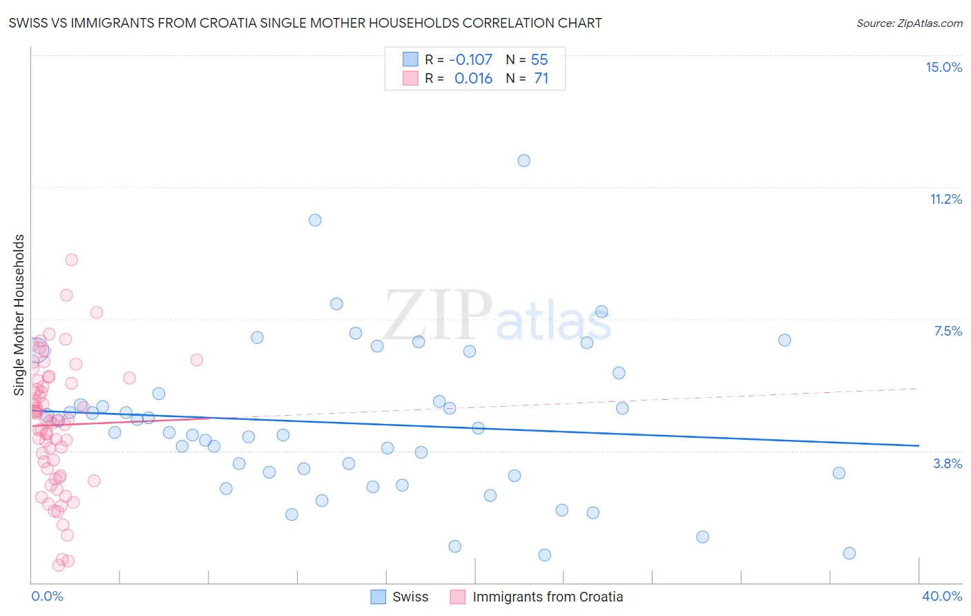 Swiss vs Immigrants from Croatia Single Mother Households