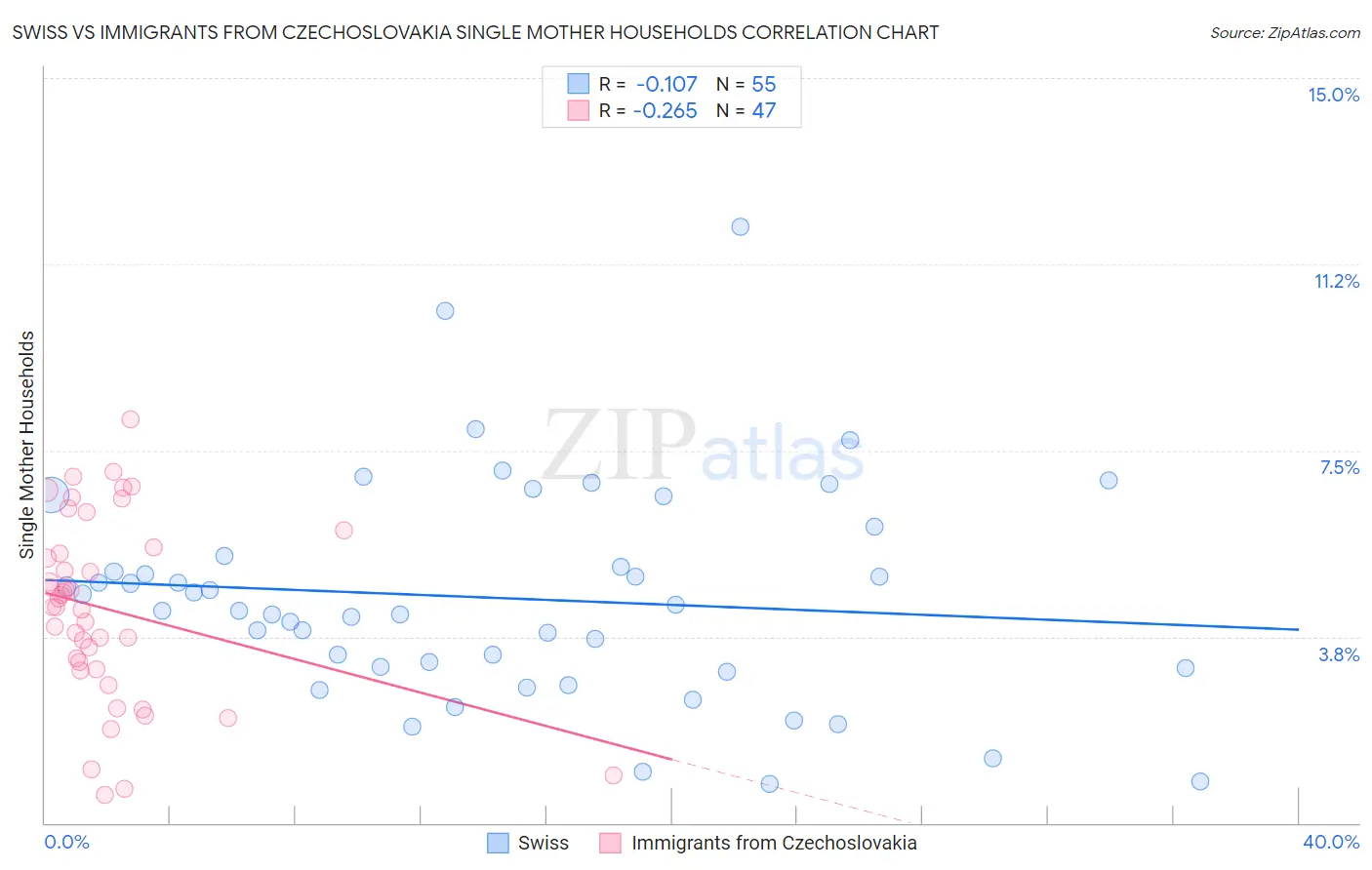 Swiss vs Immigrants from Czechoslovakia Single Mother Households