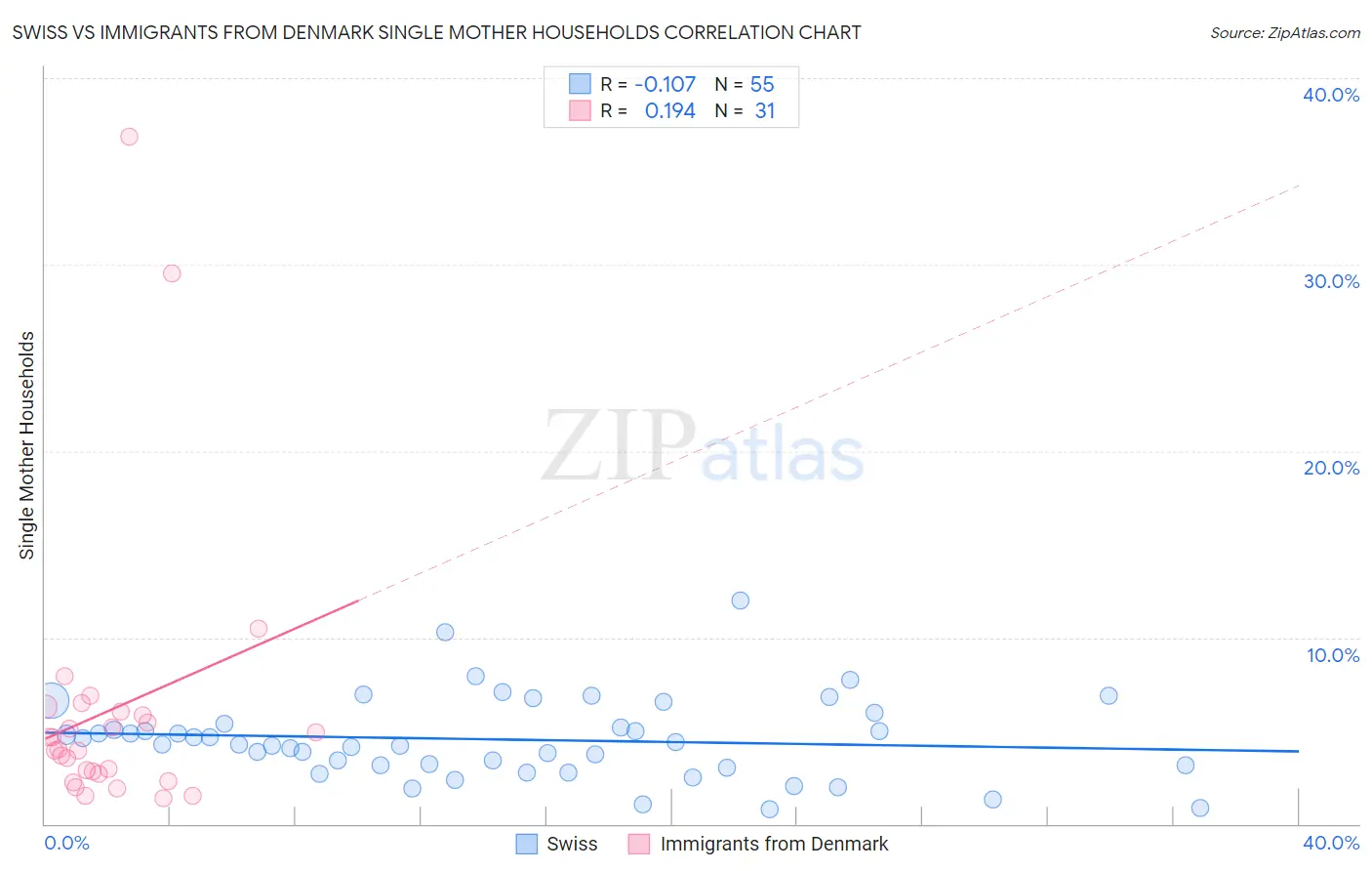 Swiss vs Immigrants from Denmark Single Mother Households