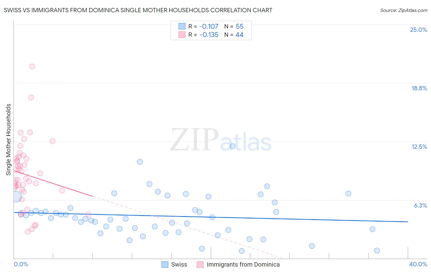 Swiss vs Immigrants from Dominica Single Mother Households