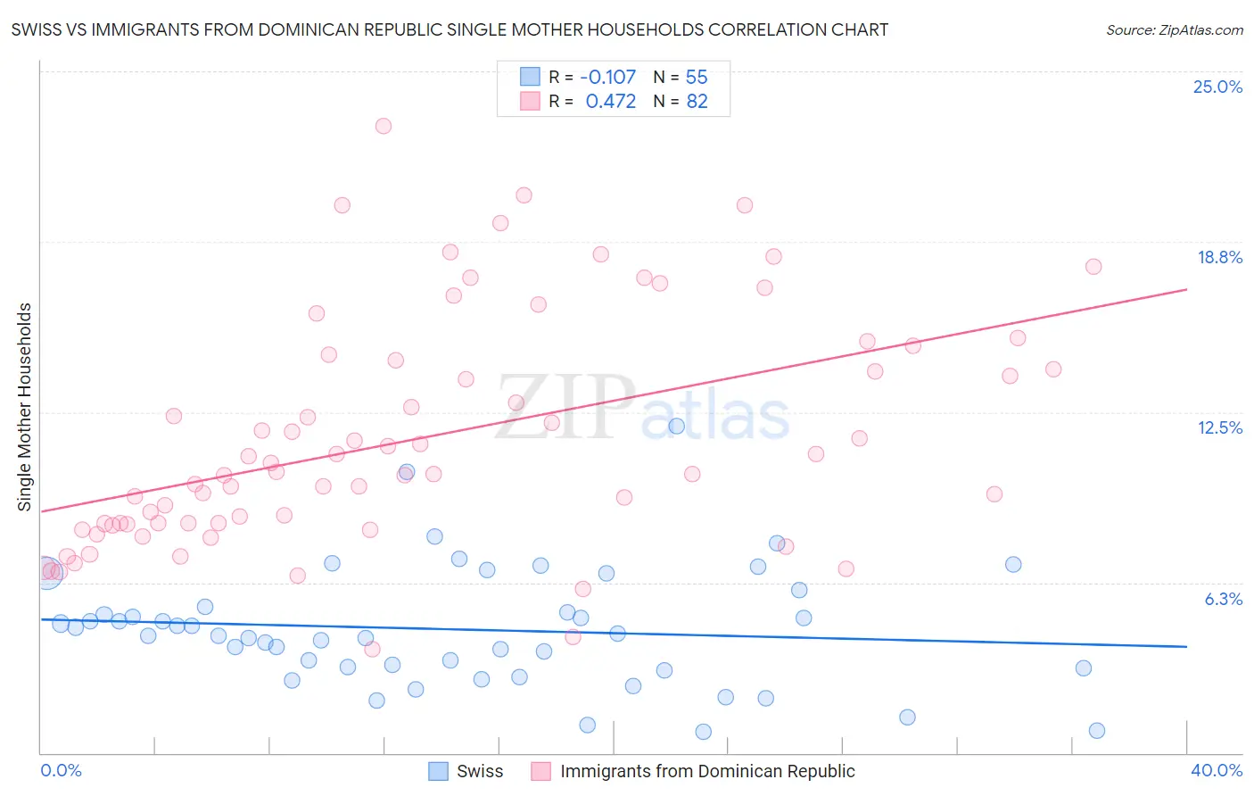 Swiss vs Immigrants from Dominican Republic Single Mother Households