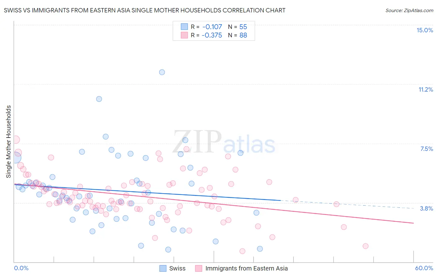 Swiss vs Immigrants from Eastern Asia Single Mother Households