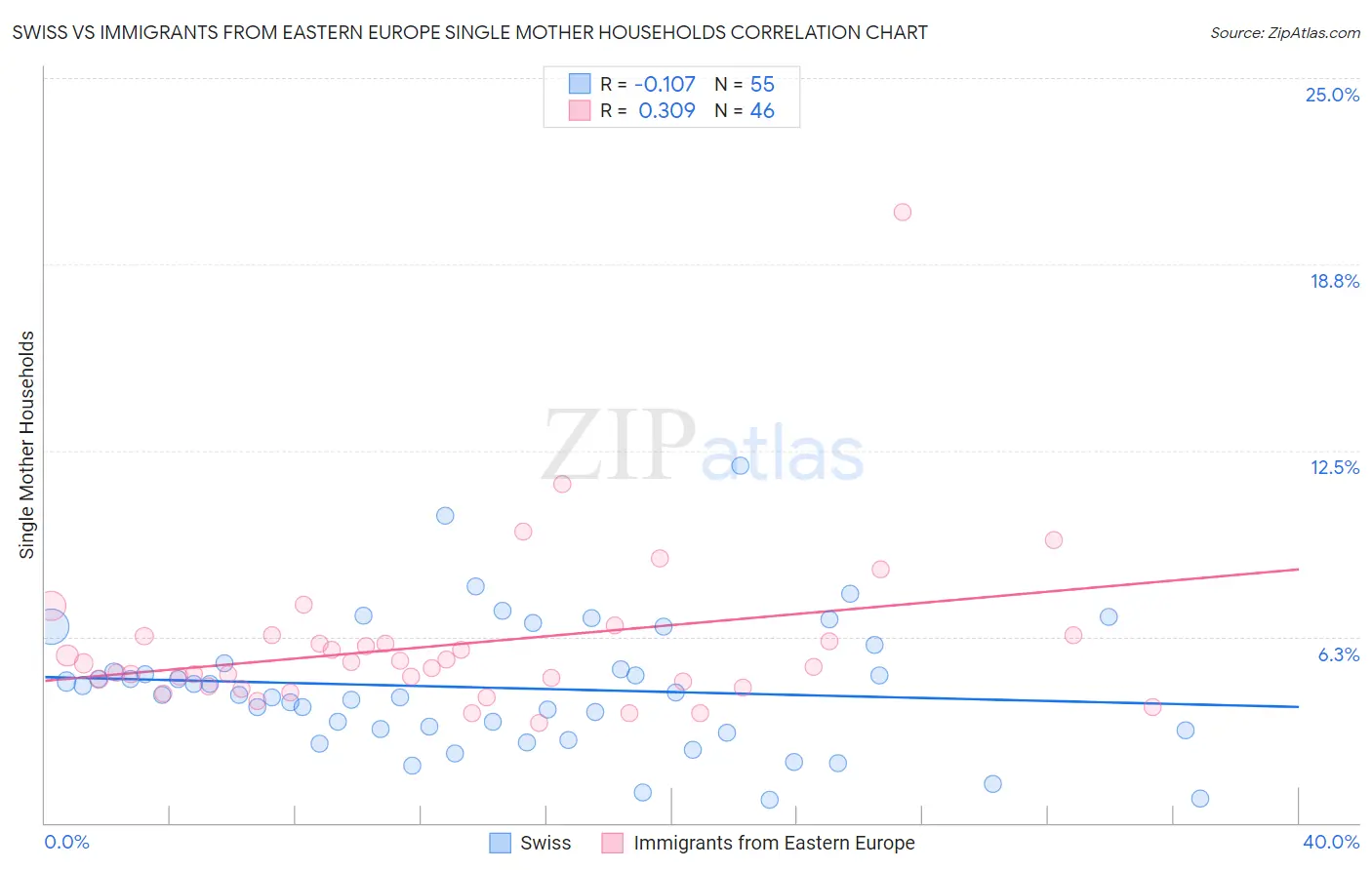 Swiss vs Immigrants from Eastern Europe Single Mother Households