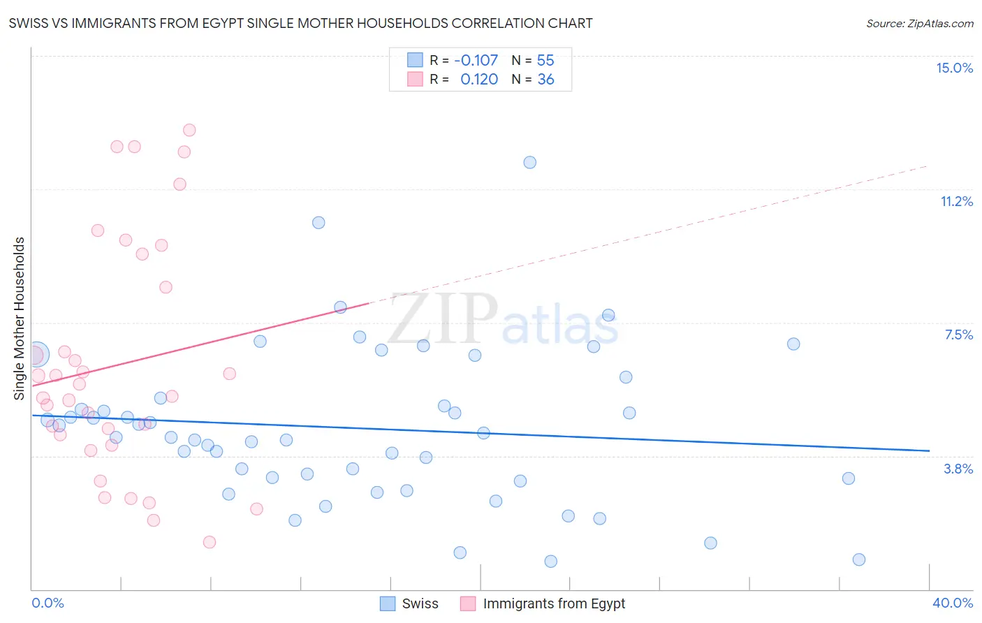 Swiss vs Immigrants from Egypt Single Mother Households