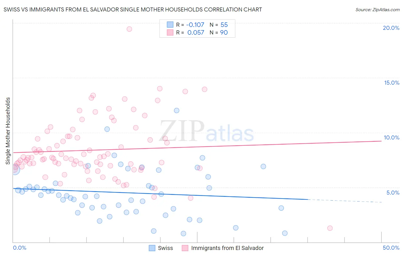 Swiss vs Immigrants from El Salvador Single Mother Households