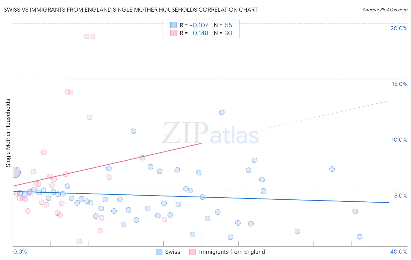 Swiss vs Immigrants from England Single Mother Households