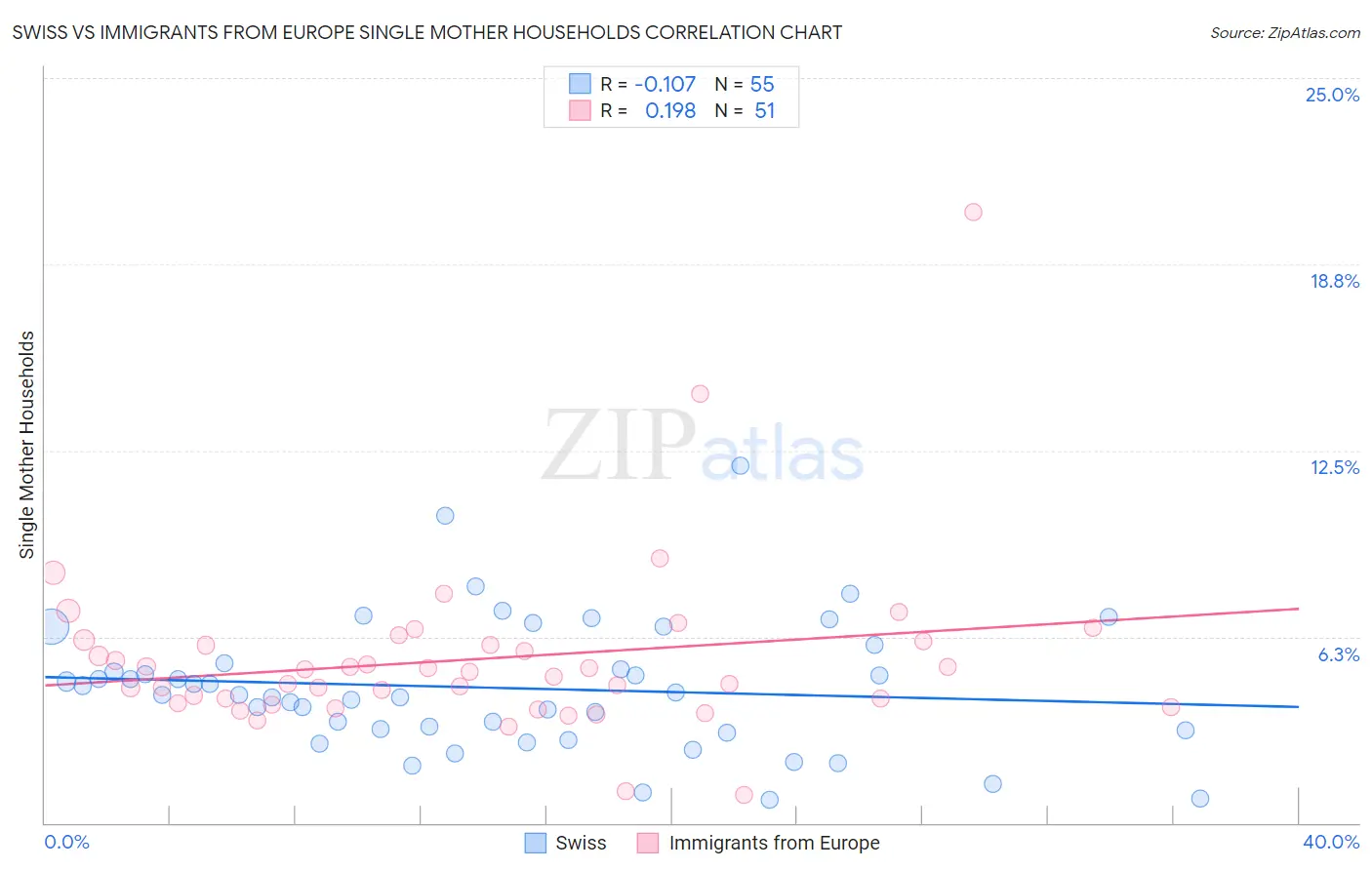 Swiss vs Immigrants from Europe Single Mother Households