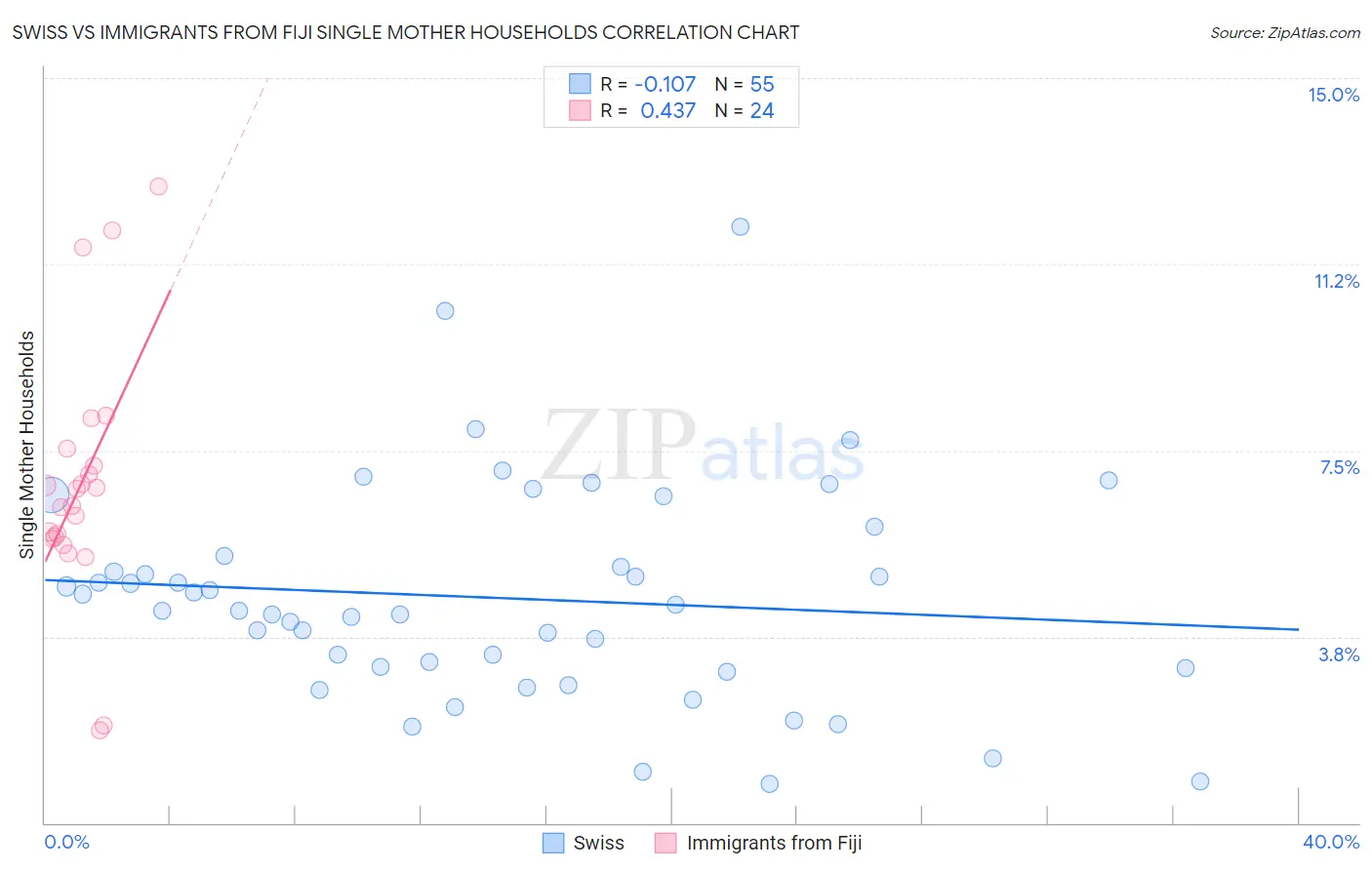 Swiss vs Immigrants from Fiji Single Mother Households