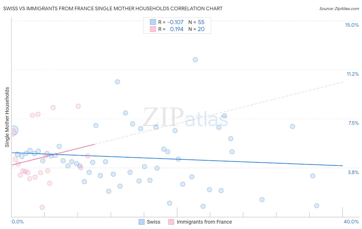 Swiss vs Immigrants from France Single Mother Households