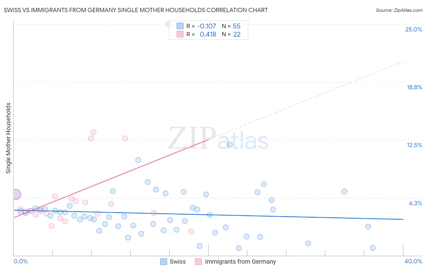 Swiss vs Immigrants from Germany Single Mother Households
