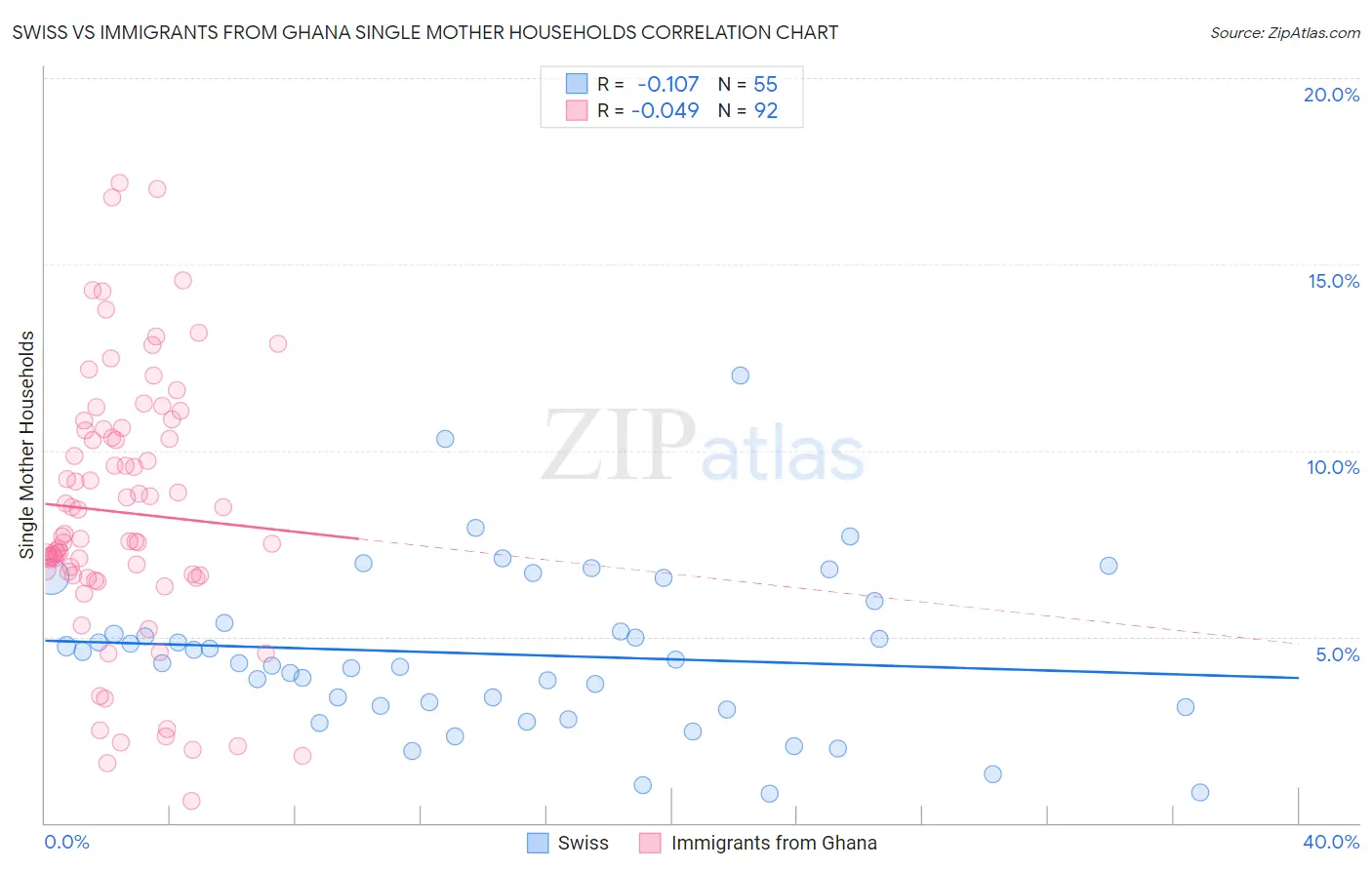 Swiss vs Immigrants from Ghana Single Mother Households