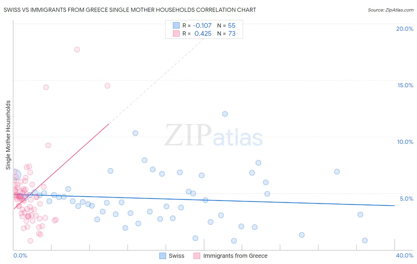 Swiss vs Immigrants from Greece Single Mother Households