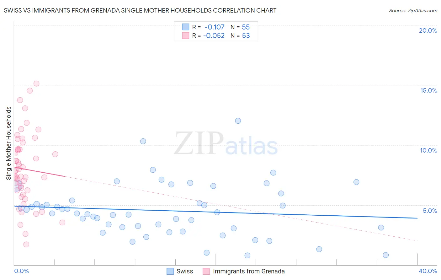 Swiss vs Immigrants from Grenada Single Mother Households