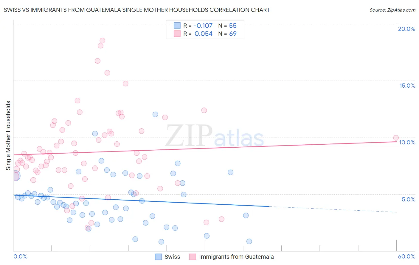 Swiss vs Immigrants from Guatemala Single Mother Households