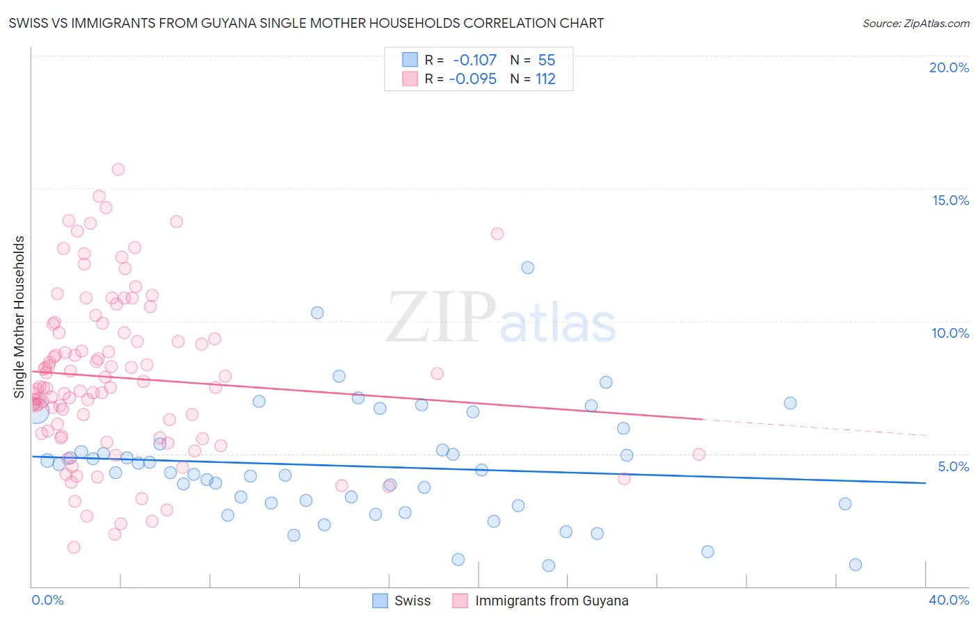 Swiss vs Immigrants from Guyana Single Mother Households