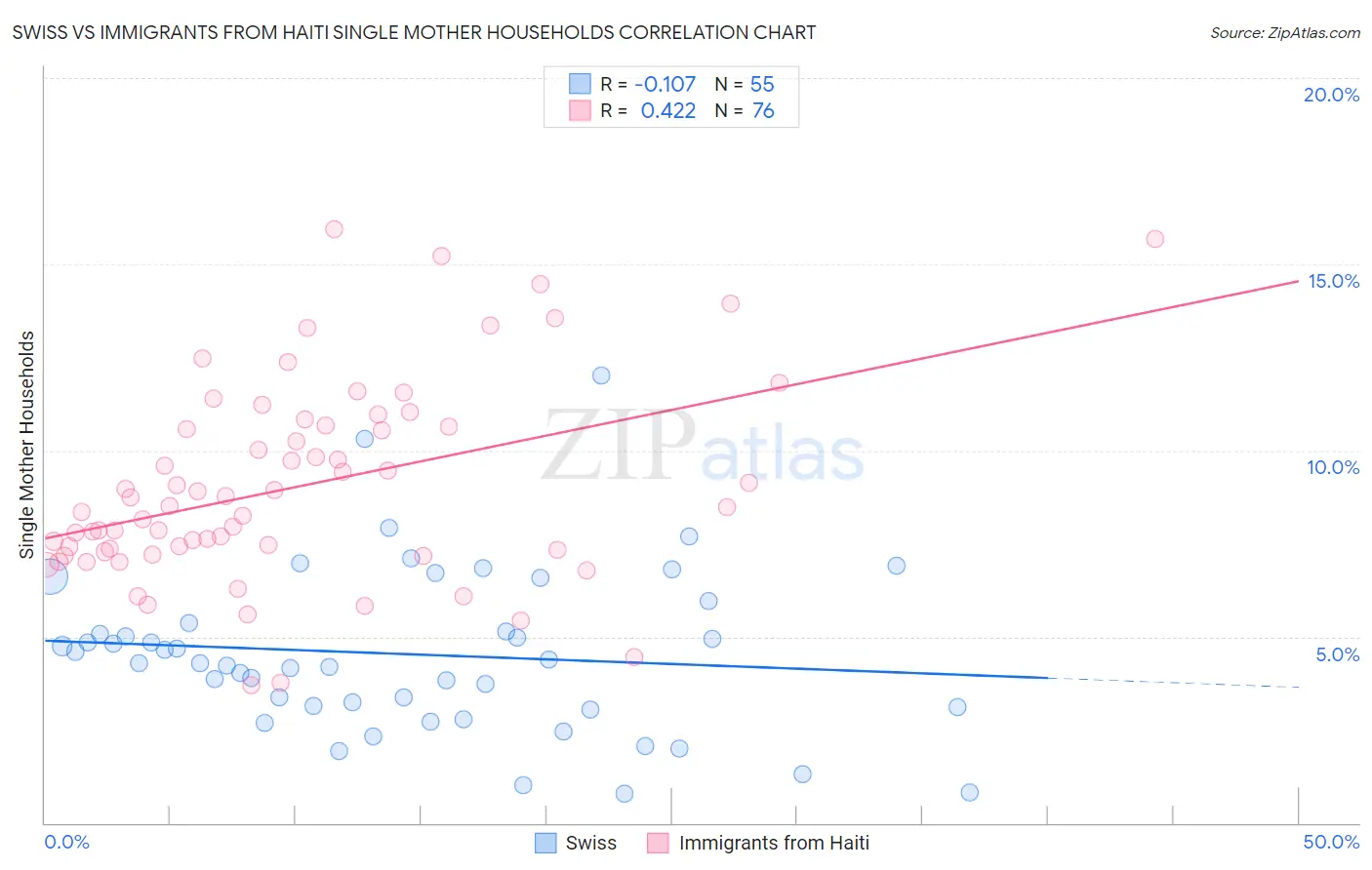 Swiss vs Immigrants from Haiti Single Mother Households