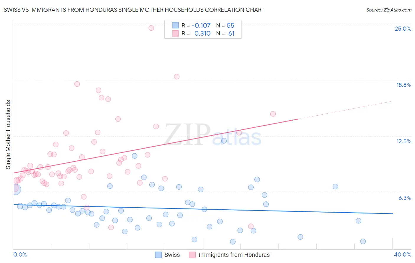 Swiss vs Immigrants from Honduras Single Mother Households