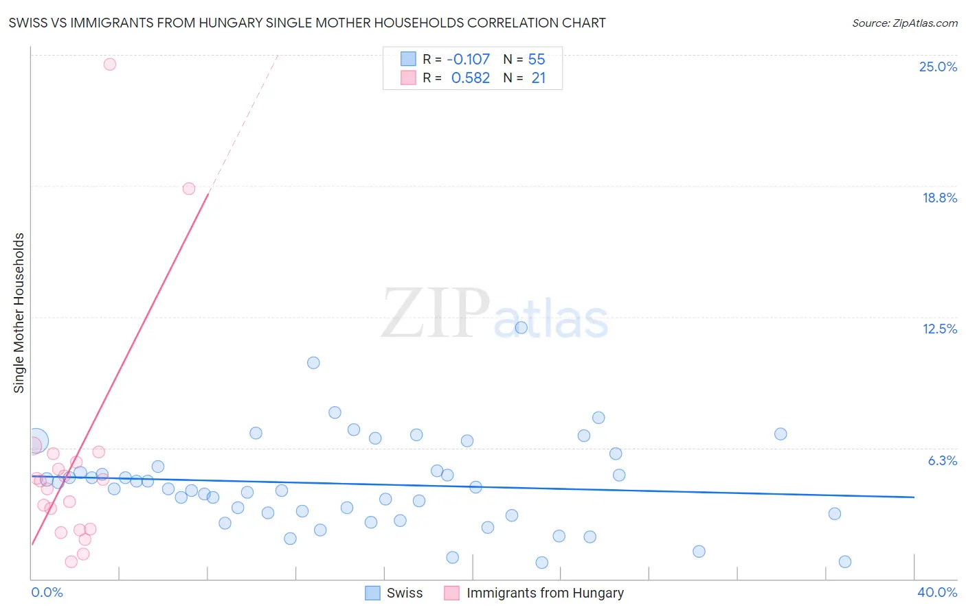 Swiss vs Immigrants from Hungary Single Mother Households