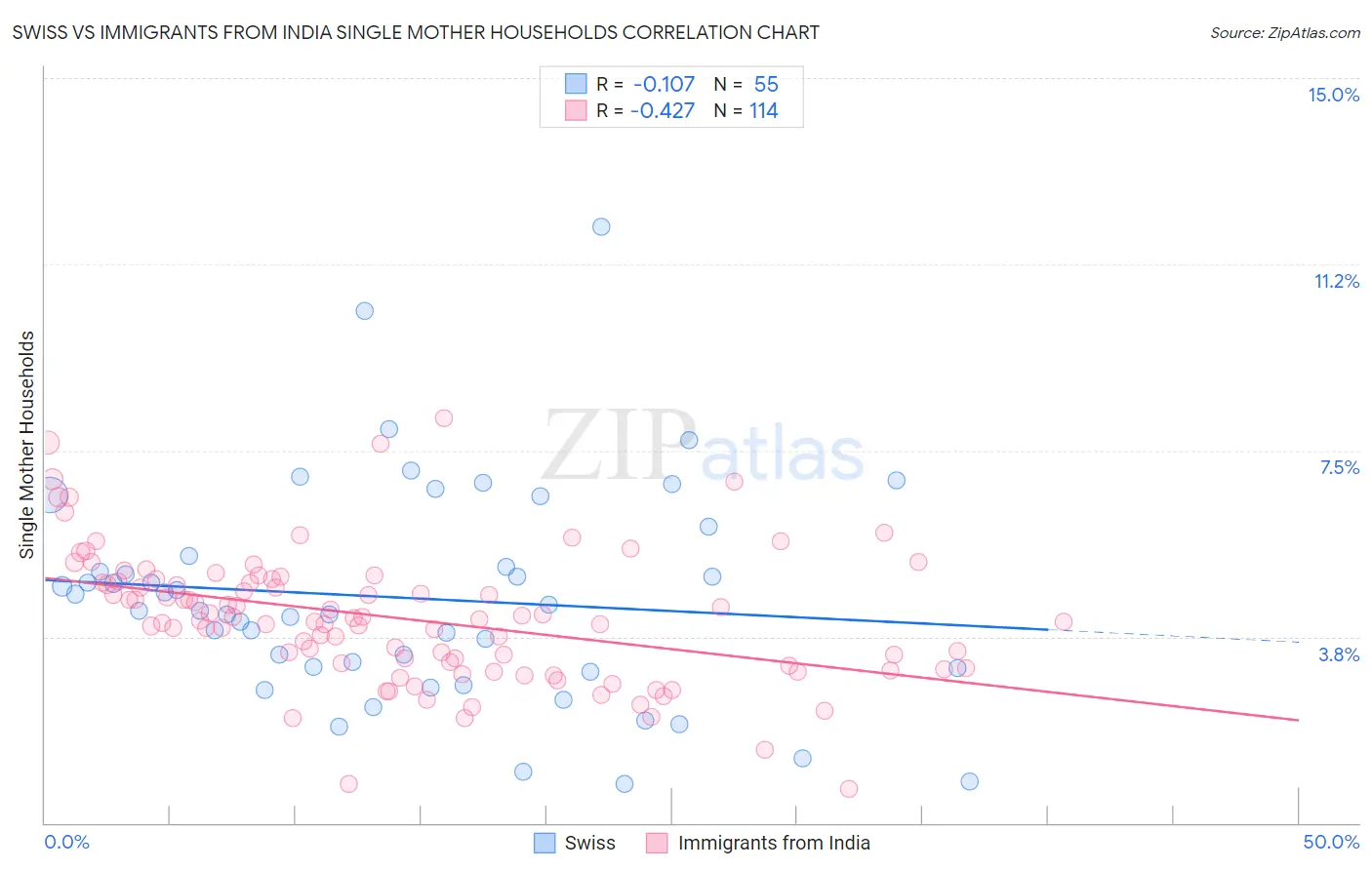 Swiss vs Immigrants from India Single Mother Households