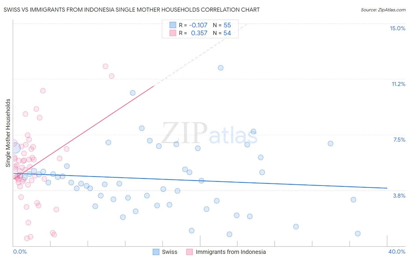 Swiss vs Immigrants from Indonesia Single Mother Households