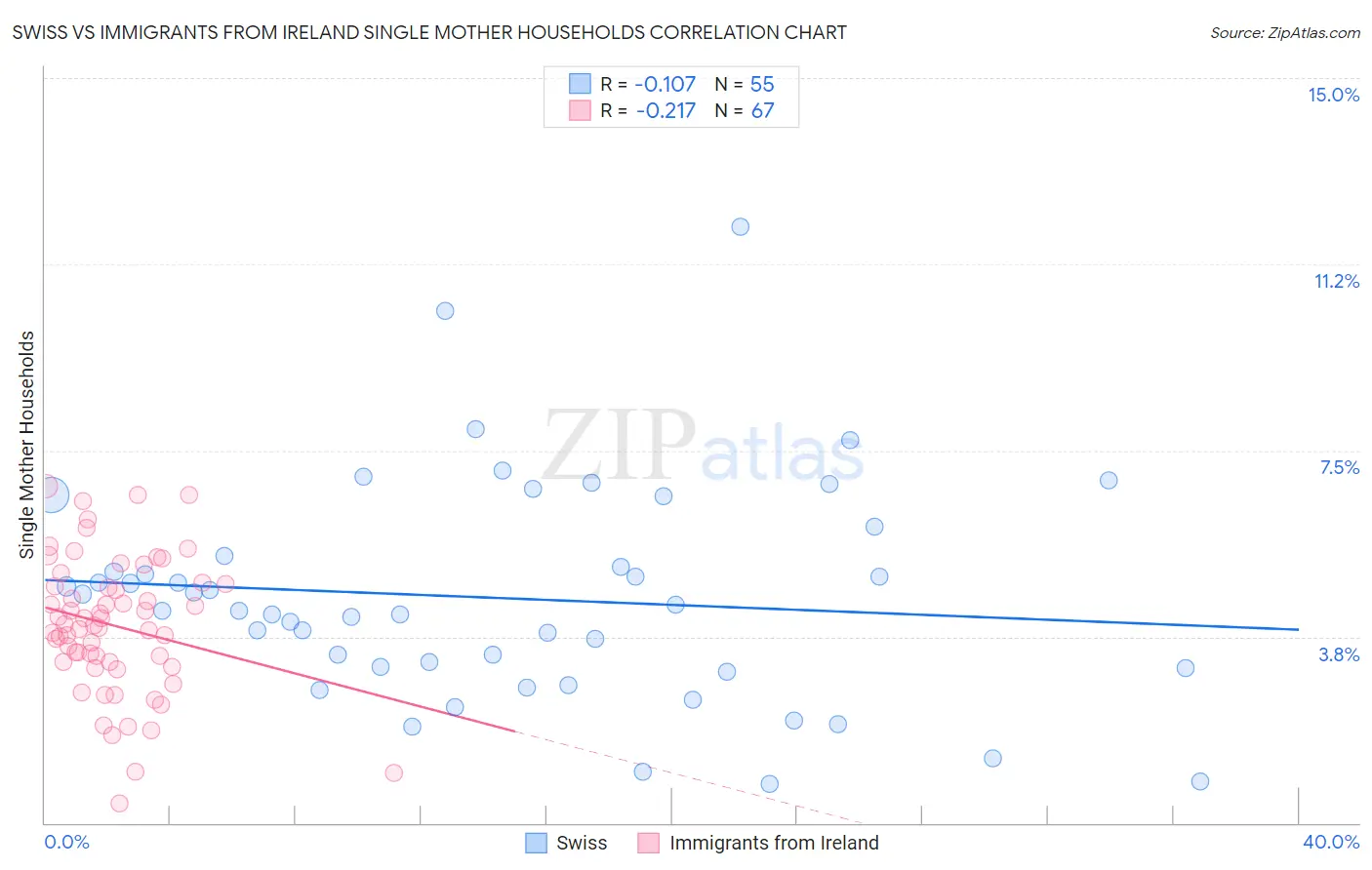 Swiss vs Immigrants from Ireland Single Mother Households