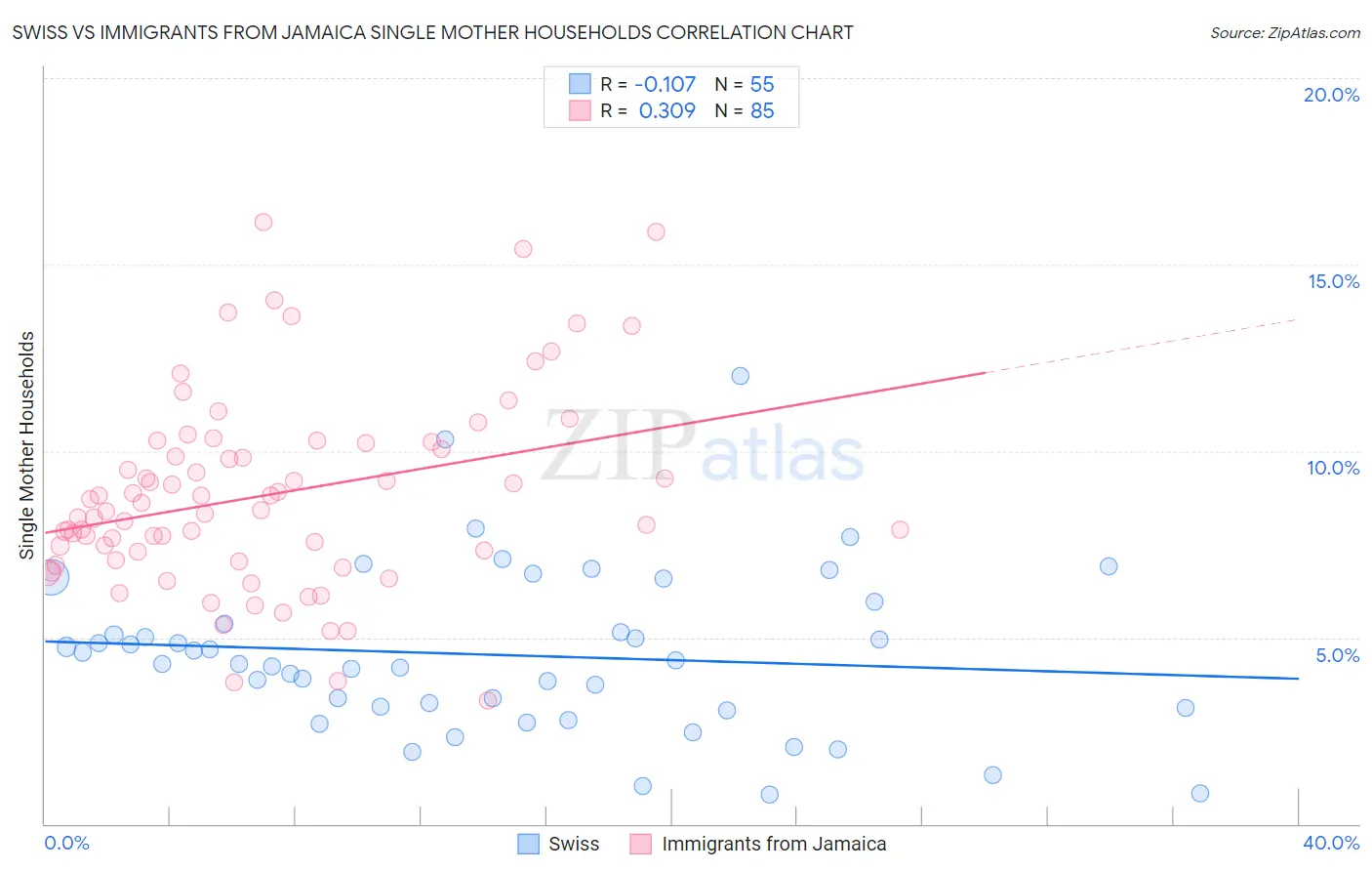 Swiss vs Immigrants from Jamaica Single Mother Households
