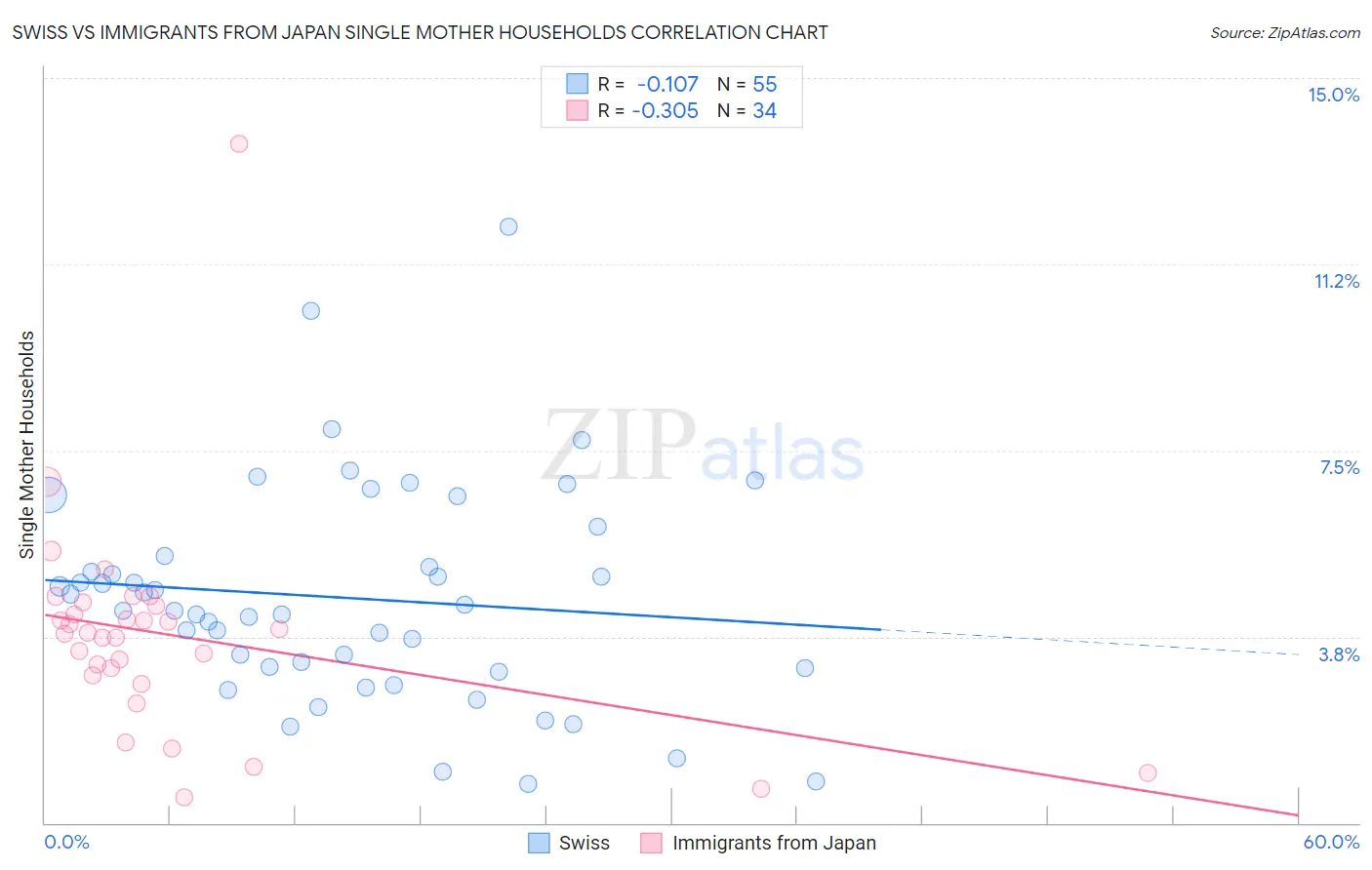 Swiss vs Immigrants from Japan Single Mother Households